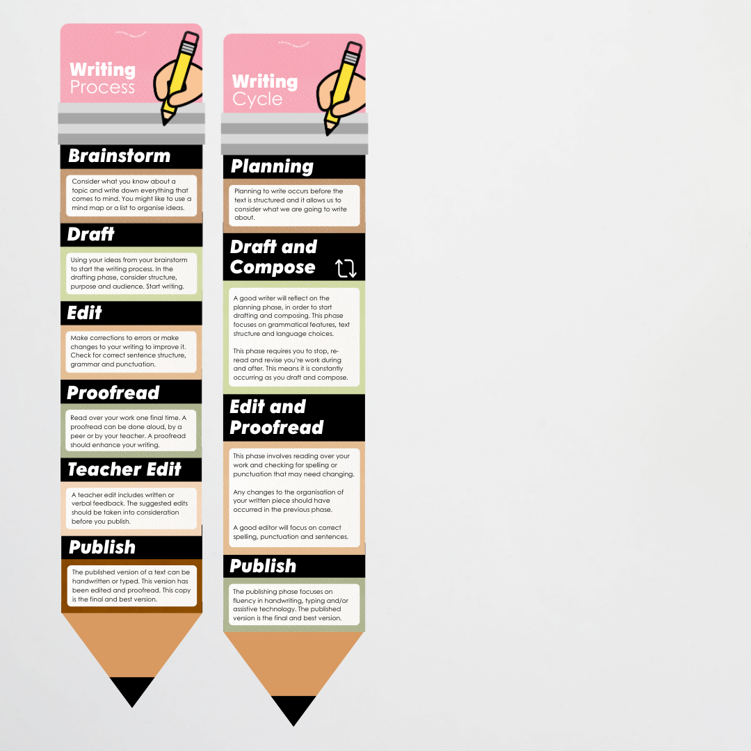 The Writing Process Pencil Wall Display - Woodland Classroom Decor