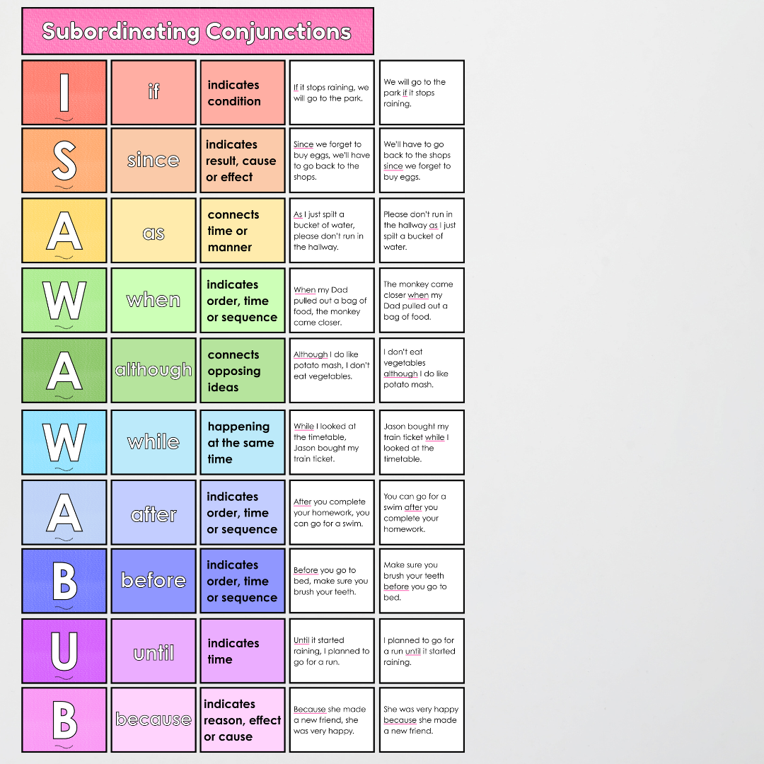 Subordinating (I SAW A WABUB) and Coordinating (FANBOYS) Conjunctions - Bundle: Rainbow Classroom Decor - Teacher Resources & Classroom Decor