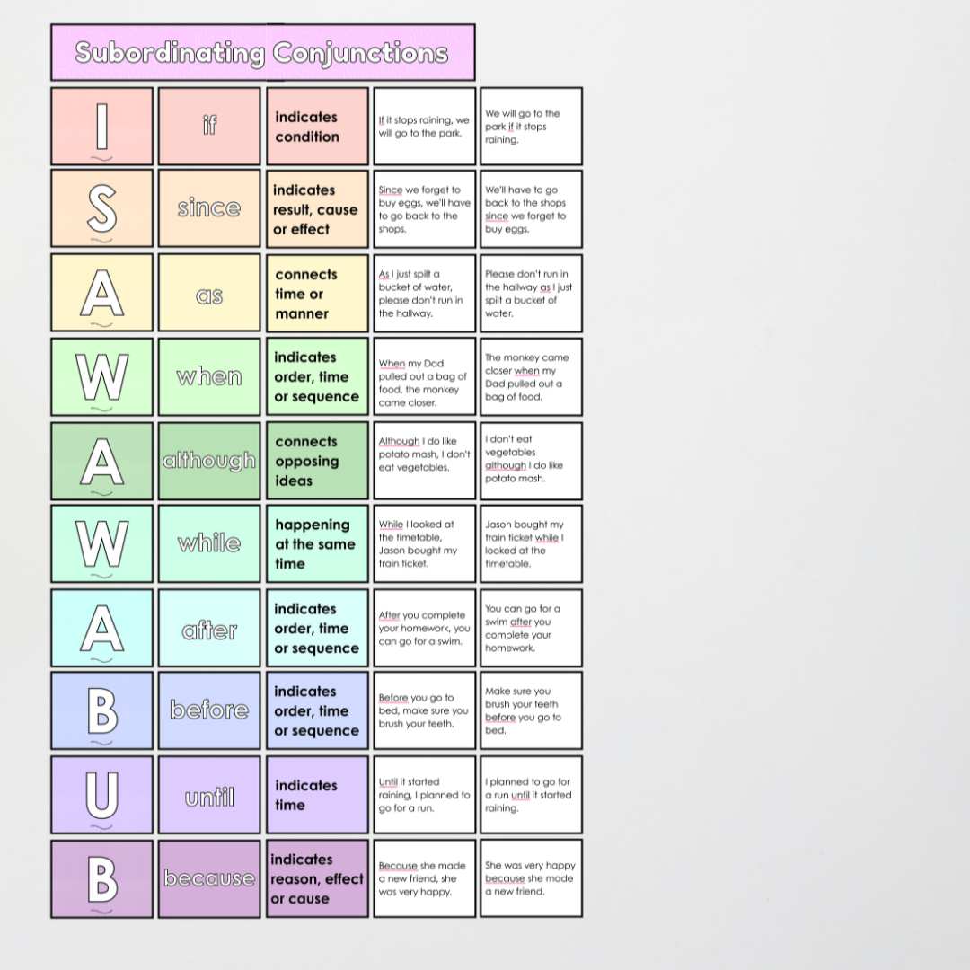 Subordinating Conjunctions: I SAW A WABUB - Sentence Structure: Pretty in Pastel Classroom Decor - Teacher Resources & Classroom Decor