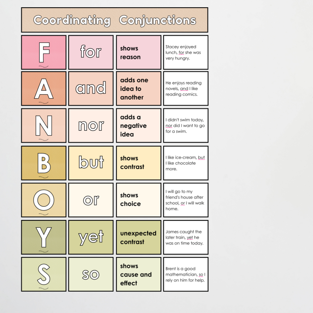Coordinating Conjunctions: FANBOYS - Sentence Structure: Farmers Market Classroom Decor - Teacher Resources & Classroom Decor