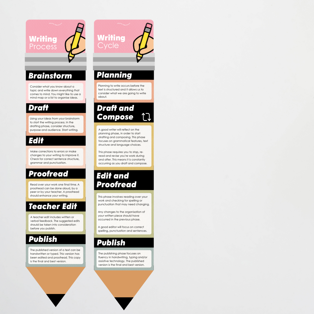 The Writing Process Pencil Wall Display - Farmers Market Classroom Decor - Teacher Resources & Classroom Decor