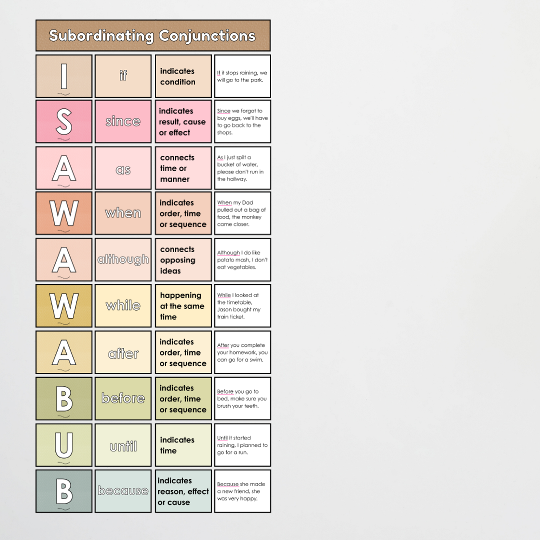 Subordinating Conjunctions: ISAWAWABUB and AWHITEBUS - Sentence Structure: Farmers Market Classroom Decor - Teacher Resources & Classroom Decor