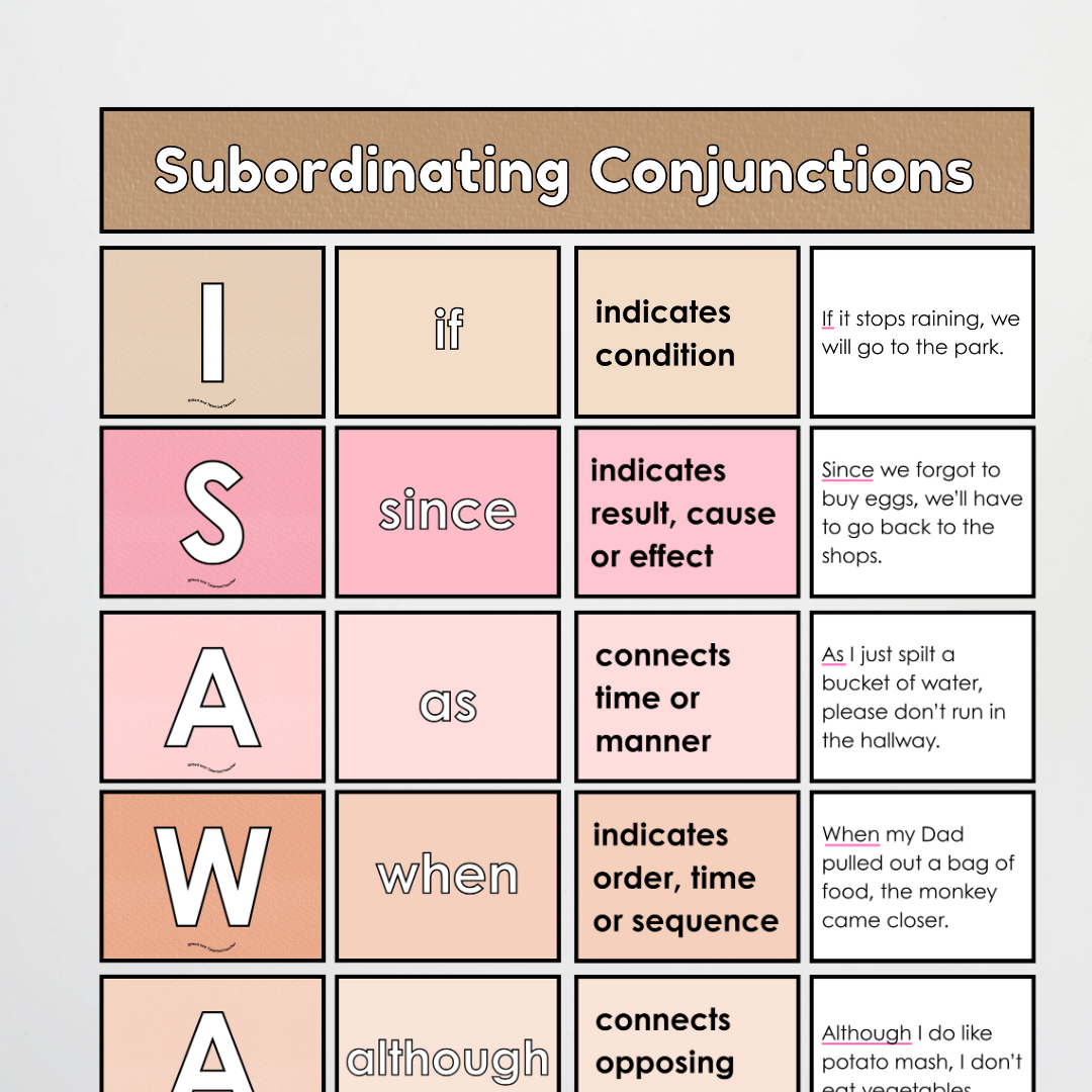 Subordinating Conjunctions: ISAWAWABUB and AWHITEBUS - Sentence Structure: Farmers Market Classroom Decor - Teacher Resources & Classroom Decor