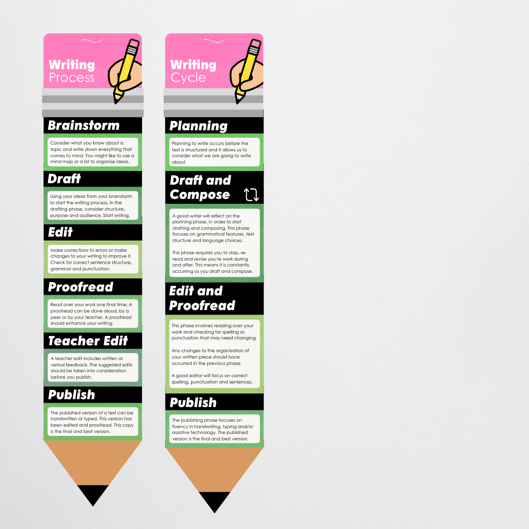 The Writing Process Pencil Wall Display - Leafy Greens Classroom Decor