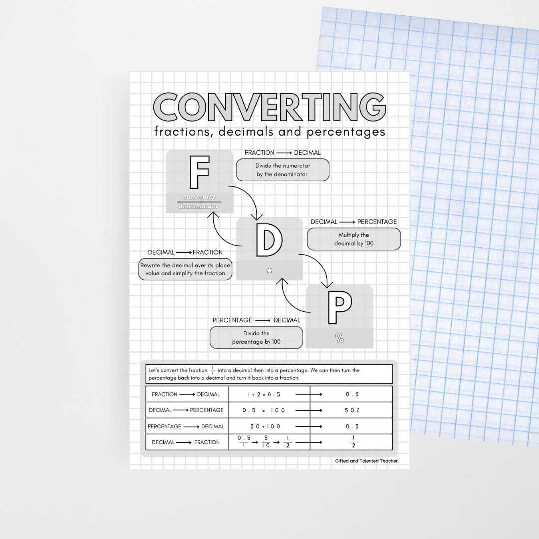 Converting Fractions, Decimals and Percentages Poster